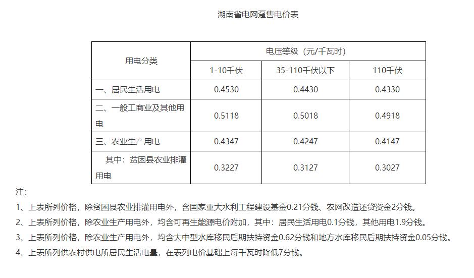 湖南降電價!一般工商業目錄電價和輸配電價下調1.79分/度