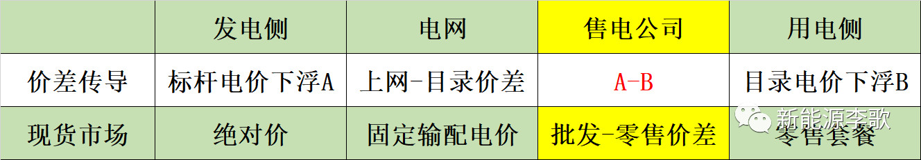 電力現貨市場環境下代理居間商的業務探討