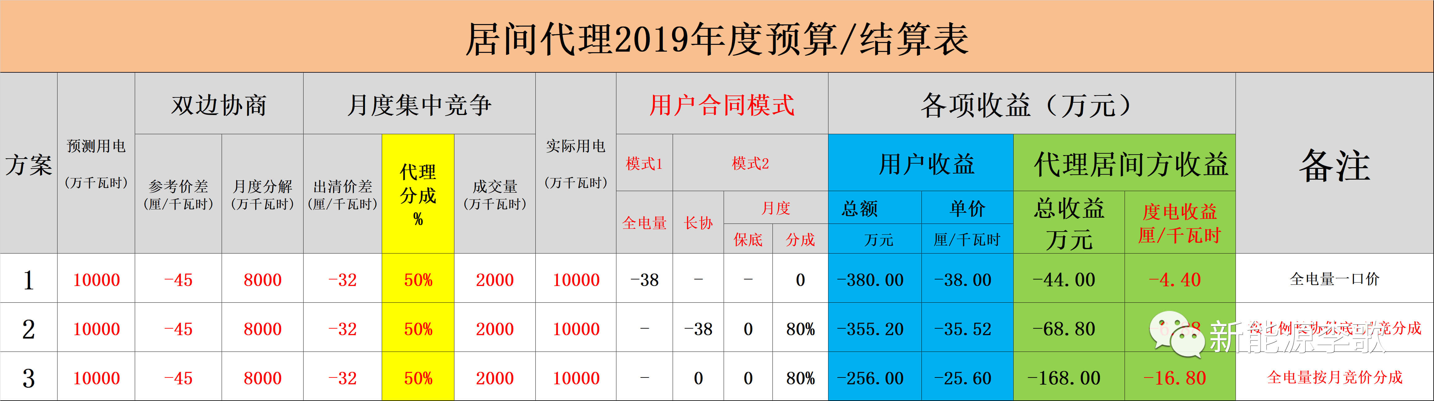 電力現貨市場環境下代理居間商的業務探討