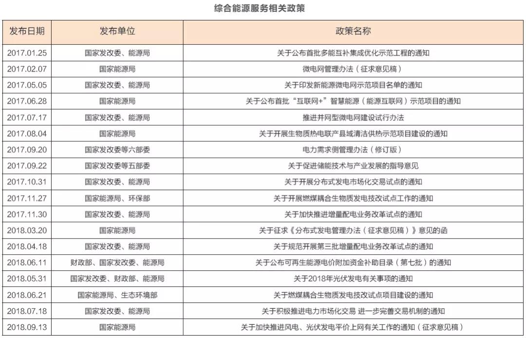 綜合能源服務萬億盛宴開啟 2019或迎來大規模爆發？