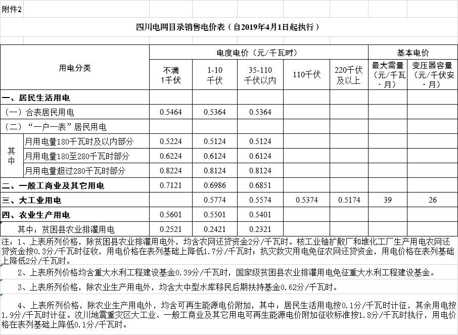 四川降電價：一般工商業及其它用電銷售電價、輸配電價、躉售工商業電價下調2.23分/千瓦時