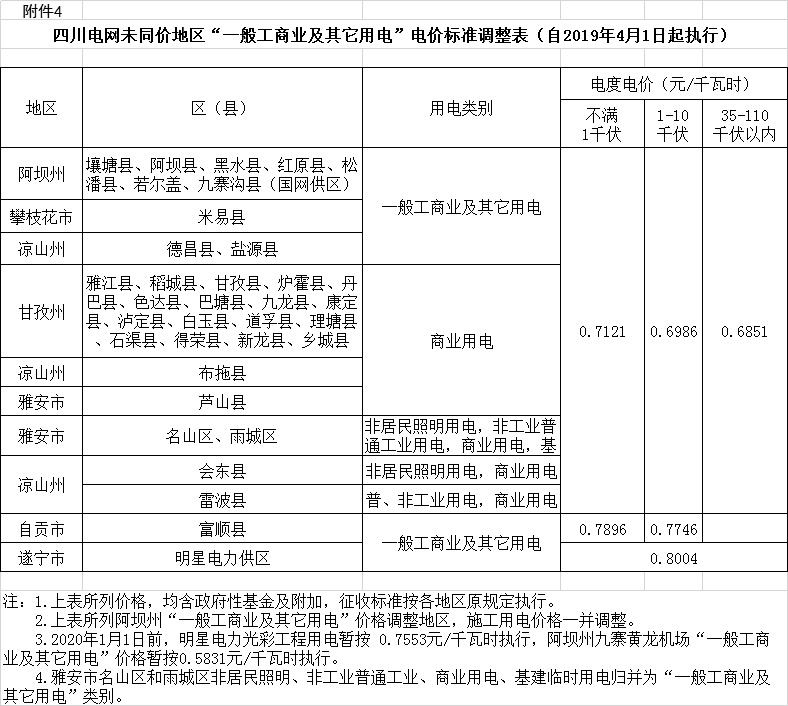 四川降電價：一般工商業及其它用電銷售電價、輸配電價、躉售工商業電價下調2.23分/千瓦時