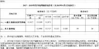 四川降電價：一般工商業及其它用電銷售電價、輸配電價、躉售工商業電價下調2.23分/千瓦時
