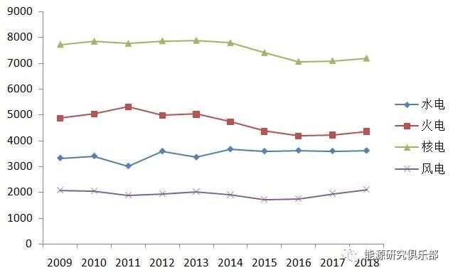 《中國能源大數據報告(2019)》:全社會用電量增長8.5% 增速創近七年新高