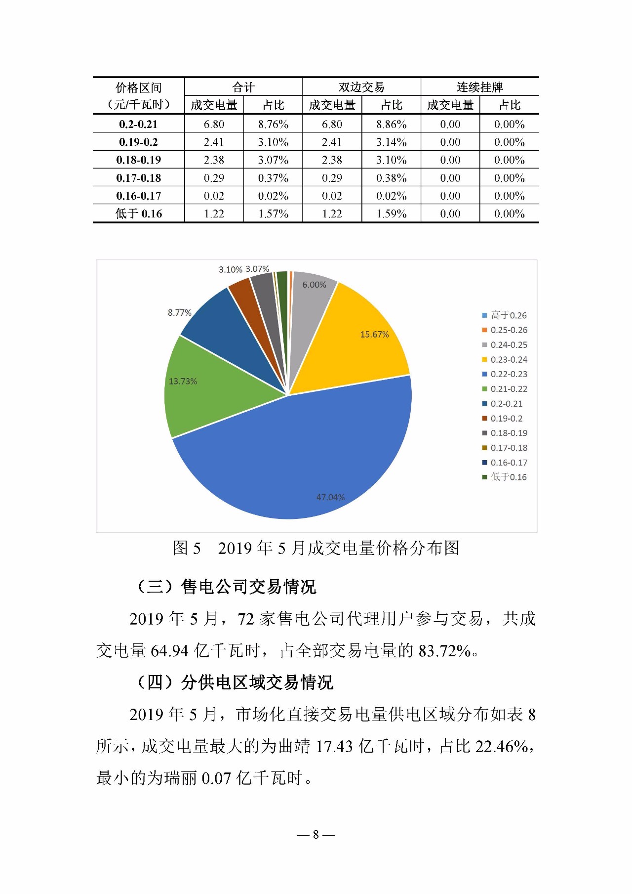 云南電力交易月報（2019年5月）：5月省內(nèi)市場化月度交易電量77.57億千瓦時