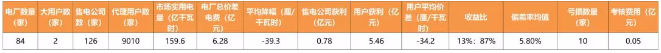 廣東4月價差收窄 為何售電公司利潤反而增加?