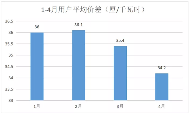廣東4月價差收窄 為何售電公司利潤反而增加?