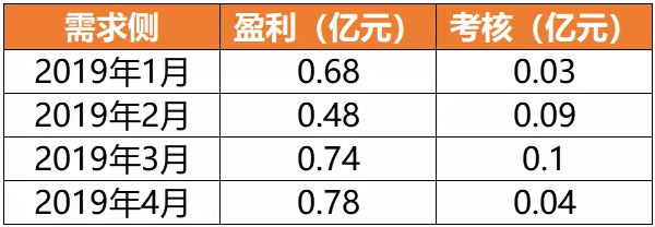 廣東4月價差收窄 為何售電公司利潤反而增加?