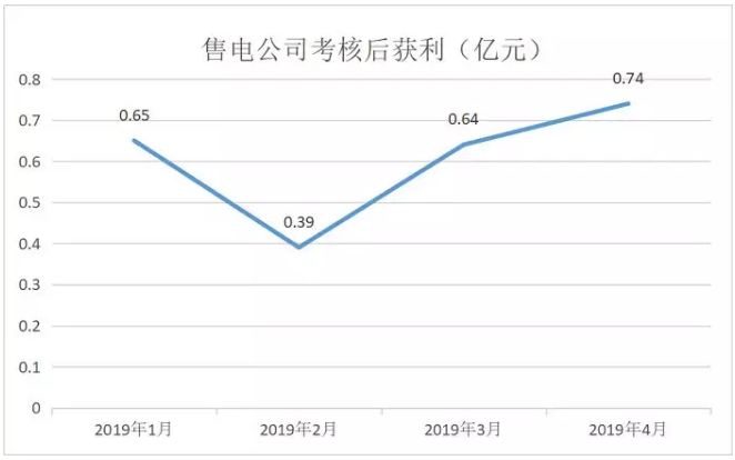 廣東4月價差收窄 為何售電公司利潤反而增加?