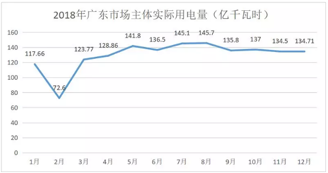 廣東4月價差收窄 為何售電公司利潤反而增加?