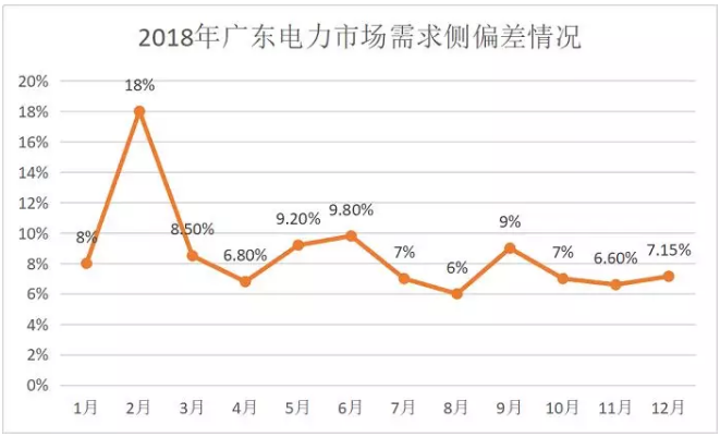 廣東4月價差收窄 為何售電公司利潤反而增加?