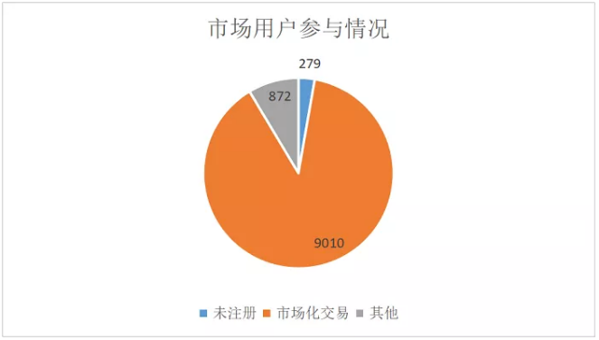 廣東4月價差收窄 為何售電公司利潤反而增加?