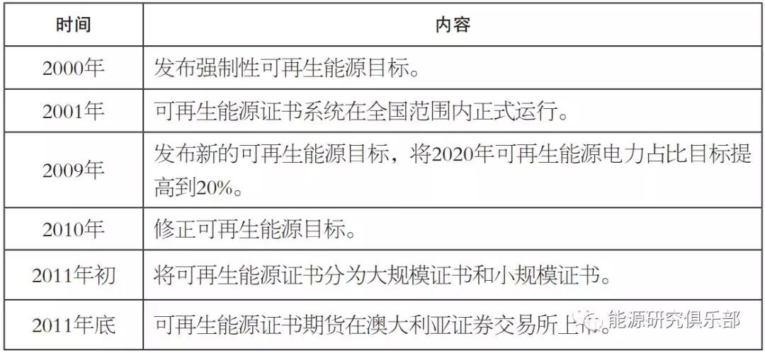 國際可再生能源配額制發展實踐