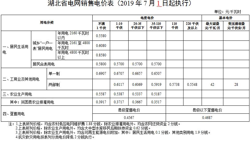 湖北第二次降電價！降低一般工商業電價、輸配電價0.067元/千瓦時