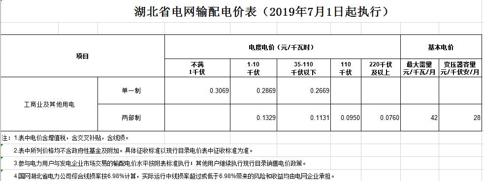 湖北第二次降電價！降低一般工商業電價、輸配電價0.067元/千瓦時