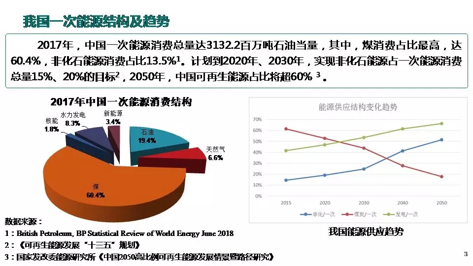 “三型兩網”下的電能替代建設