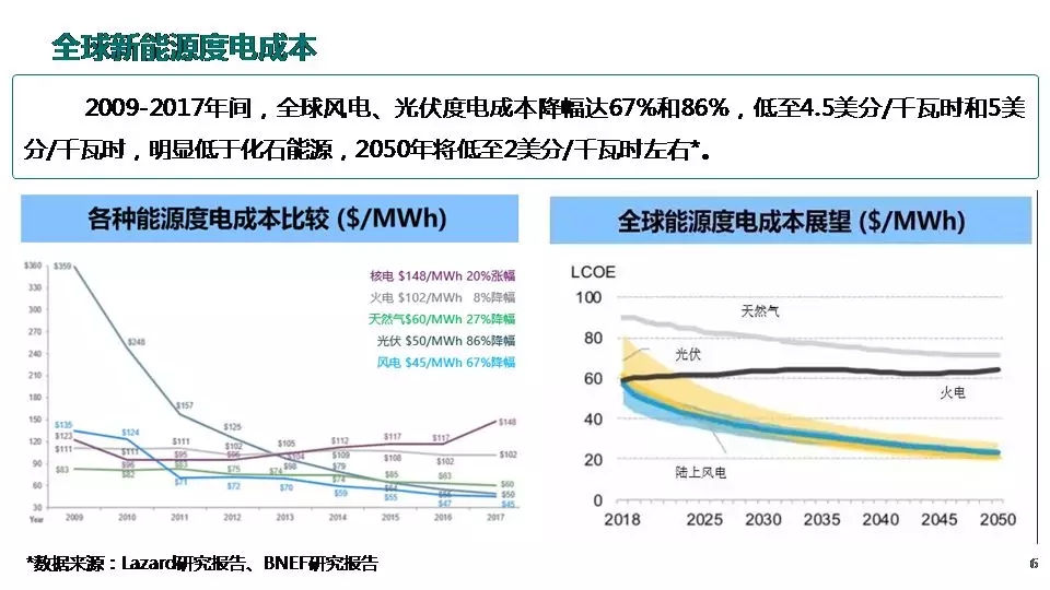 “三型兩網”下的電能替代建設