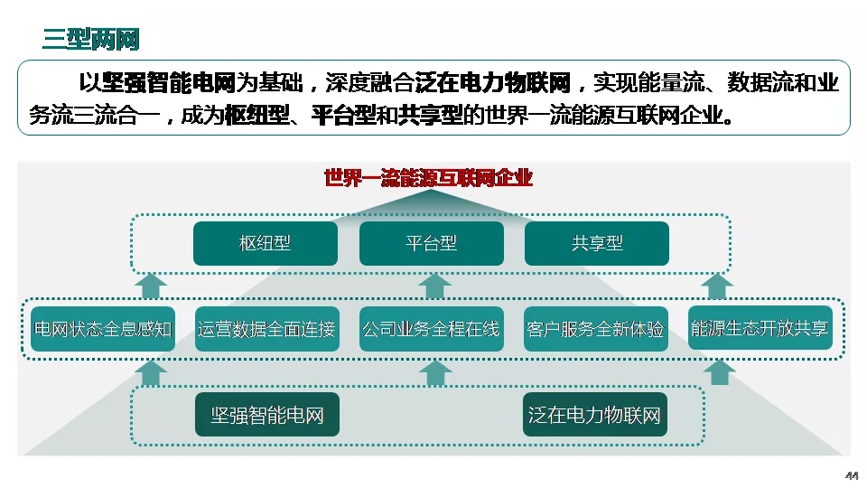 “三型兩網”下的電能替代建設