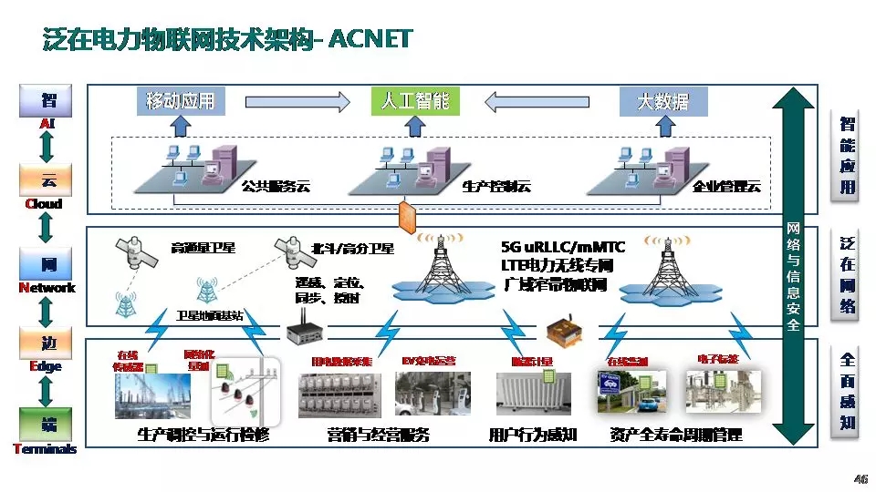 “三型兩網”下的電能替代建設