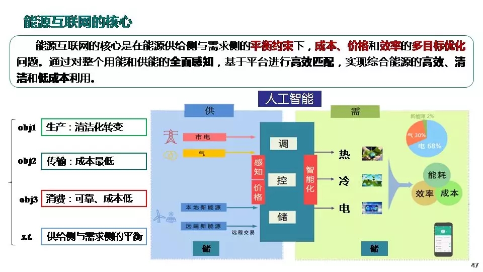 “三型兩網”下的電能替代建設