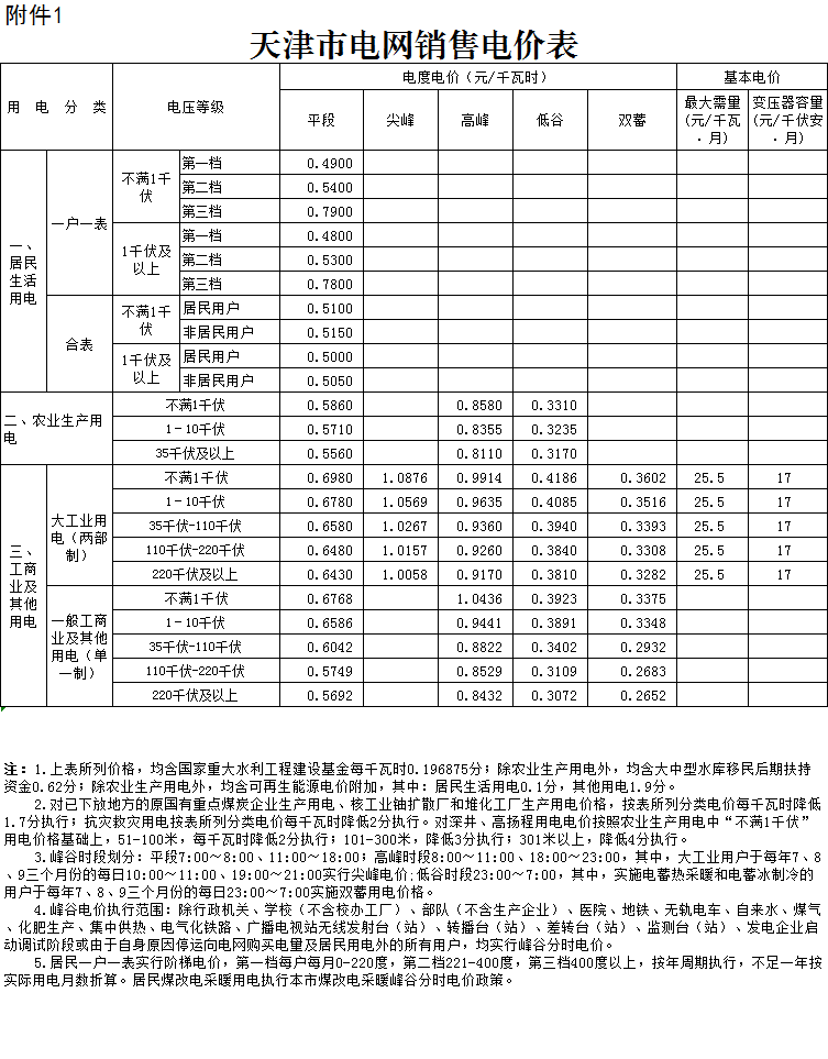 天津第二次降電價！一般工商業及其他用電銷售電價平均降5.09分/千瓦時