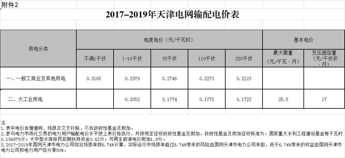 天津第二次降電價!一般工商業及其他用電銷售電價平均降5.09分/千瓦時