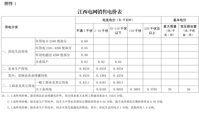 江西第二次降電價！一般工商業及其它用電類別各電壓等級輸配電價下調4.77分/千瓦時
