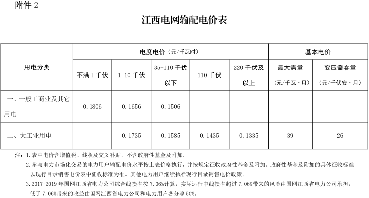 江西第二次降電價！一般工商業及其它用電類別各電壓等級輸配電價下調4.77分/千瓦時