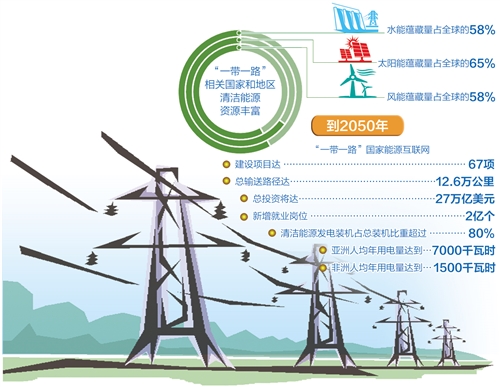 到2050年,總輸送路徑將達12.6萬公里—— “電力絲路”架起能源互聯“高速路”
