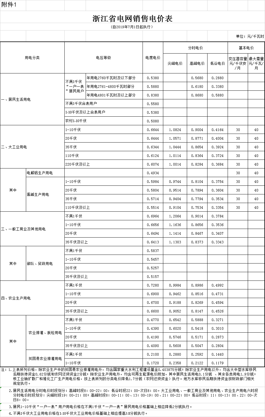 浙江第二次降電價!一般工商業電價及目錄電價平均降5.29分/千瓦時(含稅)