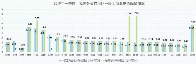 2019年能源價格觀察：我國第一輪一般工商業電價下調基本實現全覆蓋