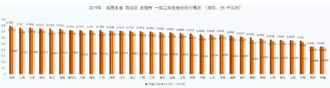 2019年能源價格觀察：我國第一輪一般工商業電價下調基本實現全覆蓋