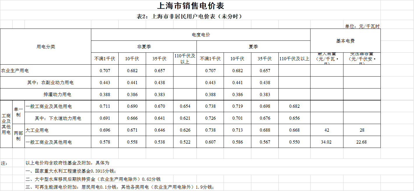 上海第二次降電價！一般工商業電價平均降低5.8分/千瓦時