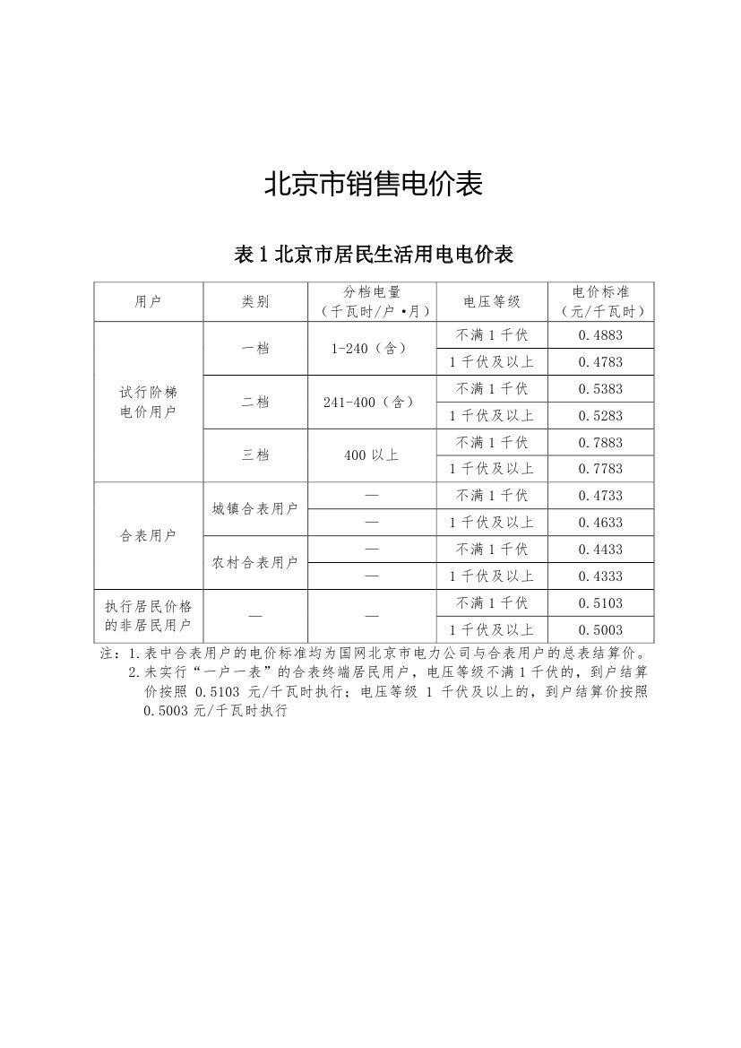 北京第二次降電價！一般工商業用戶電度電價（除低谷時段外）下調2.63分/千瓦時