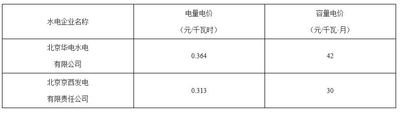 北京第二次降電價！一般工商業用戶電度電價（除低谷時段外）下調2.63分/千瓦時