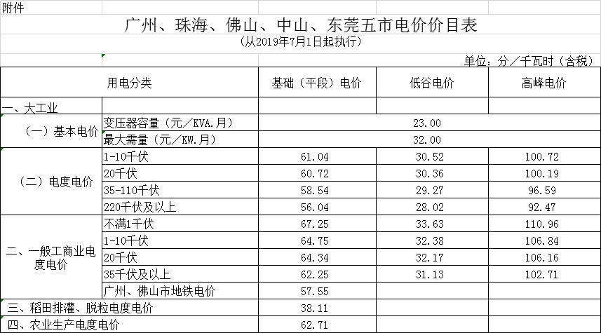 廣東第二次降電價!一般工商業電度電價統一降低5.39分/千瓦時(除深圳市外)