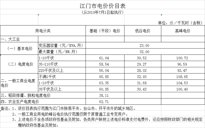 廣東第二次降電價!一般工商業電度電價統一降低5.39分/千瓦時(除深圳市外)