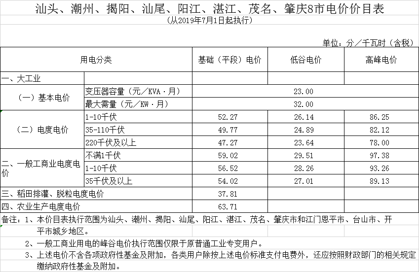 廣東第二次降電價!一般工商業電度電價統一降低5.39分/千瓦時(除深圳市外)