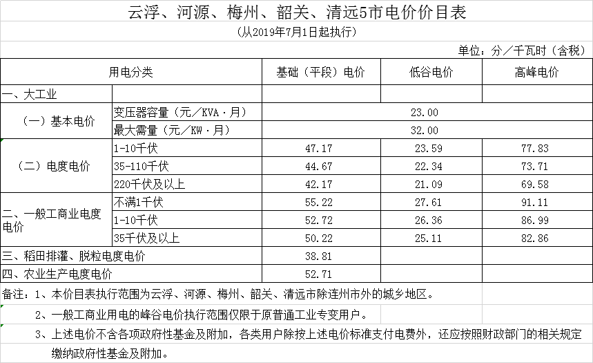 廣東第二次降電價!一般工商業電度電價統一降低5.39分/千瓦時(除深圳市外)