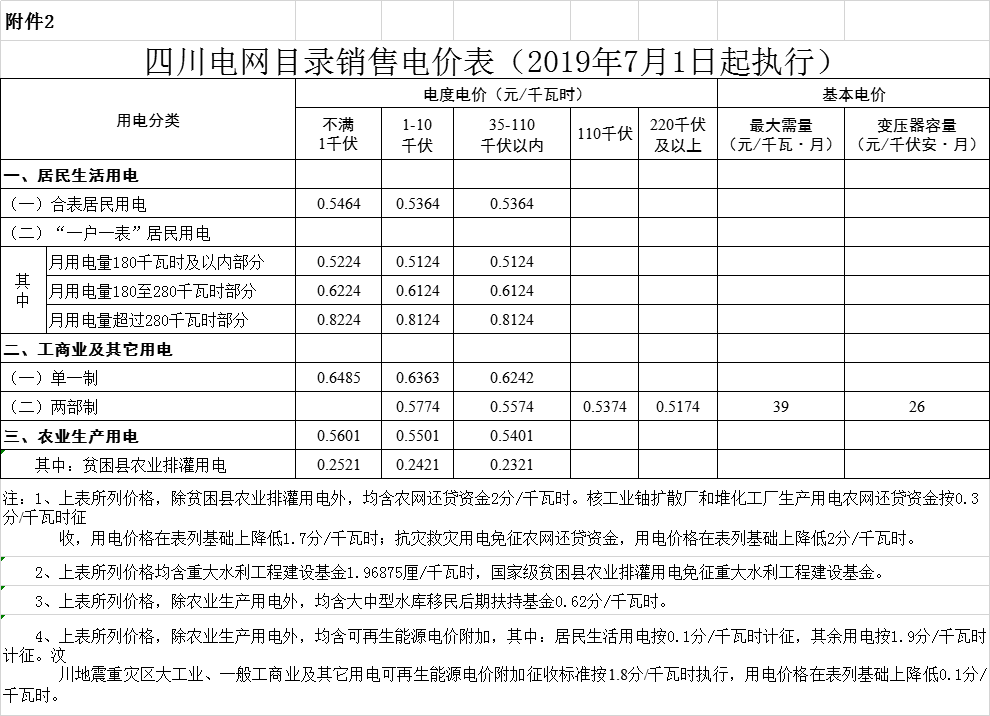 四川第二次降電價！一般工商業及其它用電銷售電價、輸配電價、躉售工商業電價最高下調6.36分/千瓦時