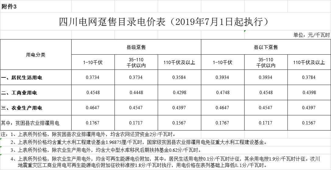 四川第二次降電價！一般工商業及其它用電銷售電價、輸配電價、躉售工商業電價最高下調6.36分/千瓦時