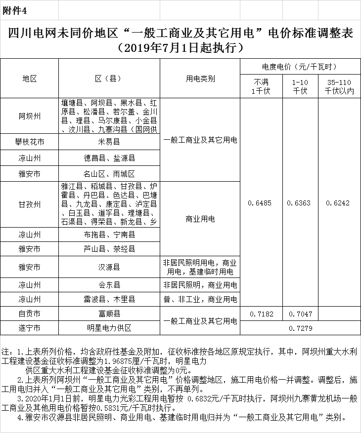 四川第二次降電價！一般工商業及其它用電銷售電價、輸配電價、躉售工商業電價最高下調6.36分/千瓦時