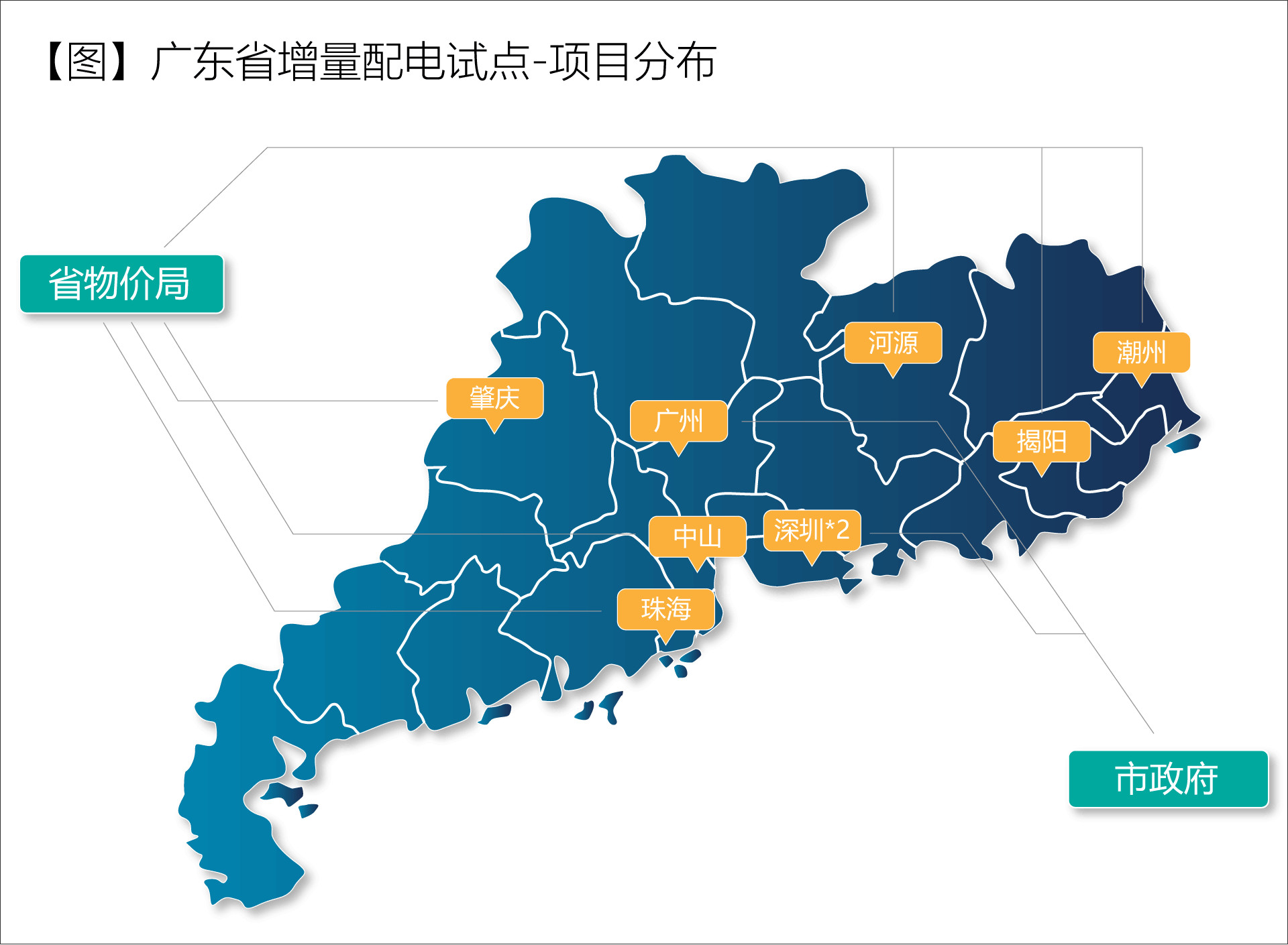 廣東省增量配電價格怎么定？增量配電網企業怎樣與電網結算？