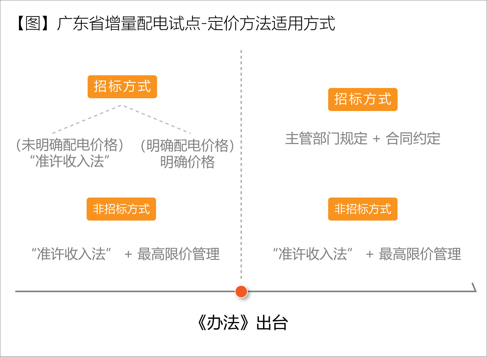 廣東省增量配電價格怎么定？增量配電網企業怎樣與電網結算？