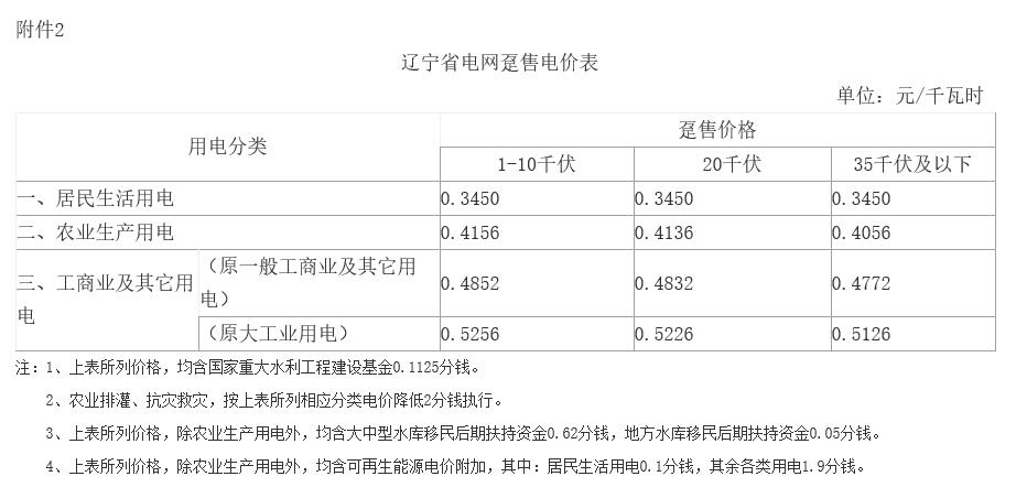 遼寧第二次降電價:一般工商業目錄銷售電價、輸配電價降低5.01分/千瓦時