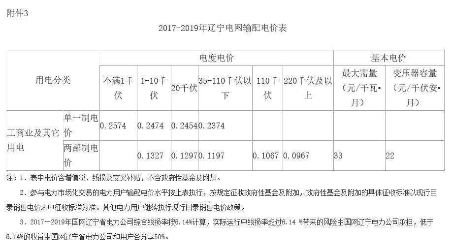 遼寧第二次降電價:一般工商業目錄銷售電價、輸配電價降低5.01分/千瓦時