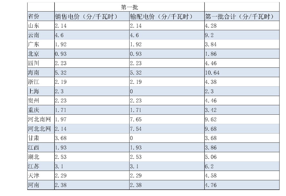 兩次降低一般工商業電價 是否可以交給市場？