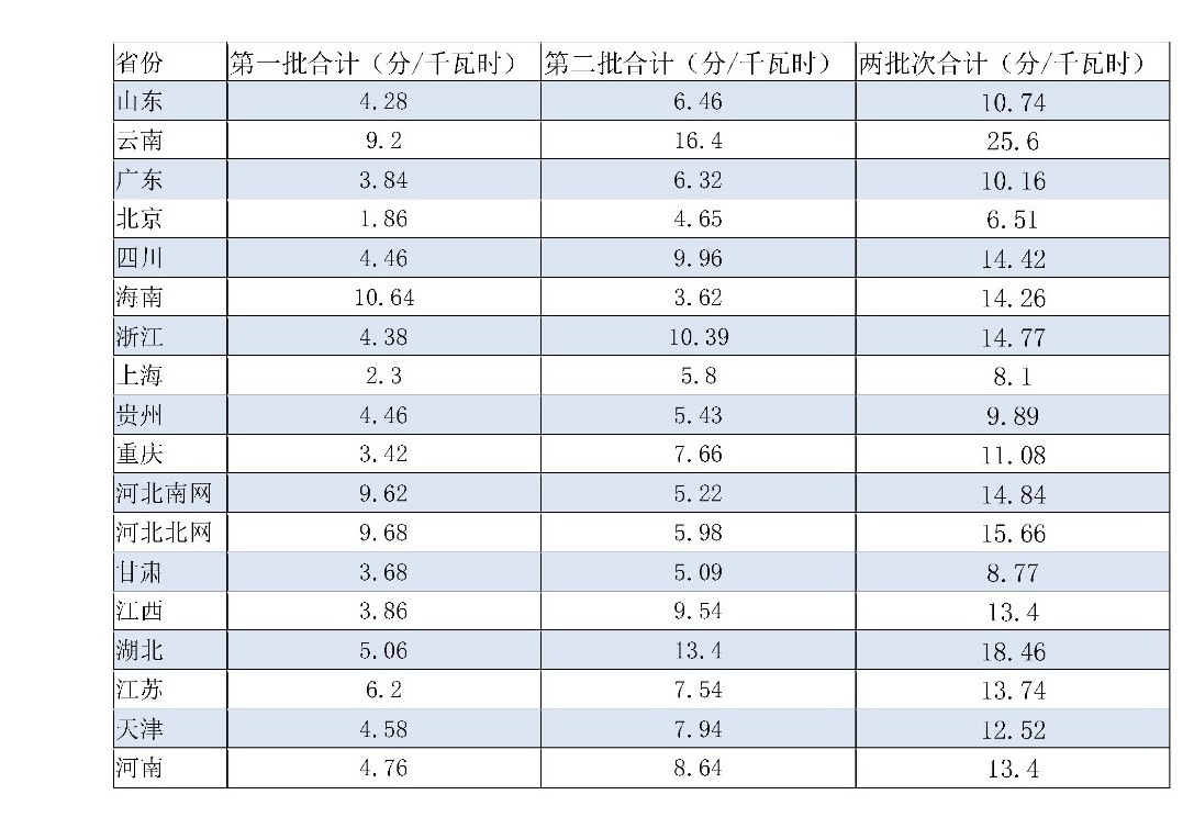 兩次降低一般工商業電價 是否可以交給市場？