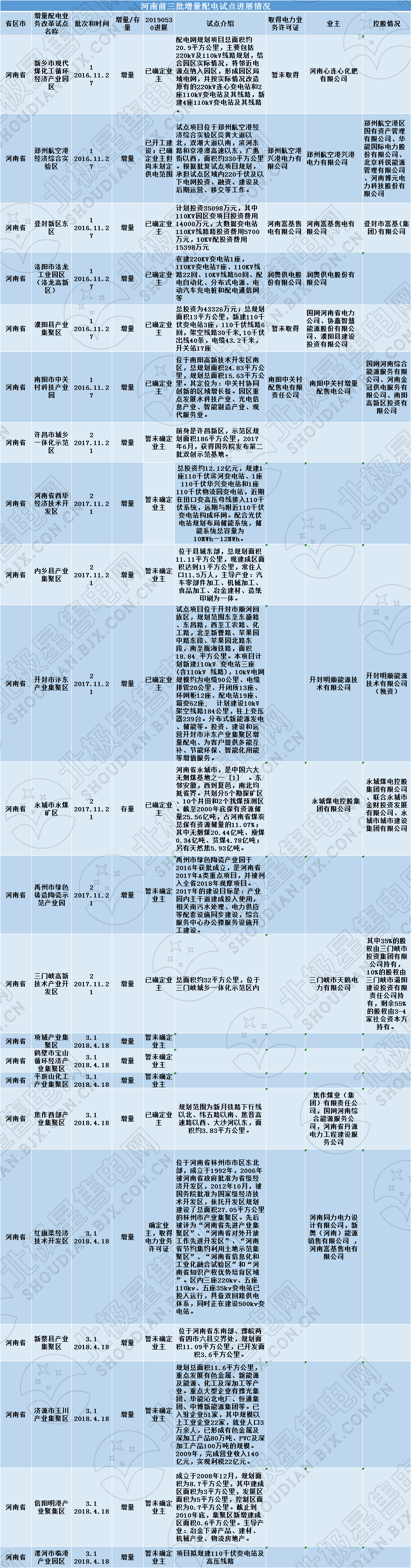 河南四配售電企業將獲電力業務許可證 三批次22個增量配電試點進展如何?