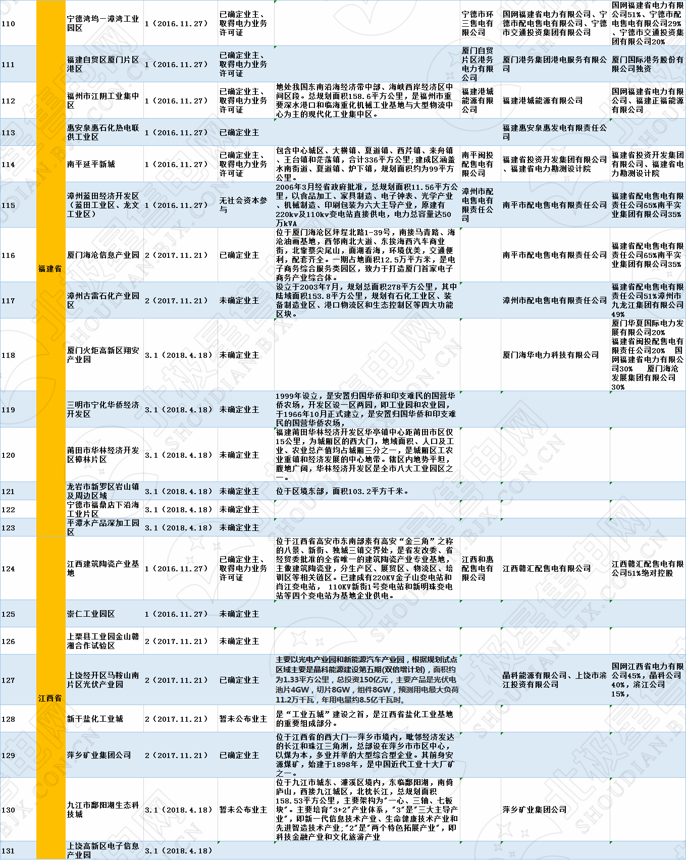 全國320個增量配電試點業主大揭秘！（2019年6月14日）